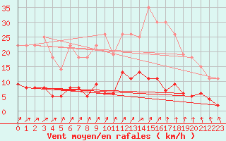 Courbe de la force du vent pour Trappes (78)