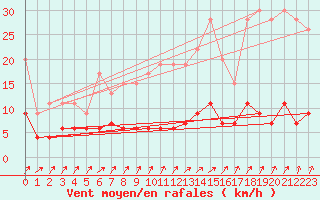 Courbe de la force du vent pour La Fretaz (Sw)