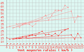Courbe de la force du vent pour Kleiner Feldberg / Taunus