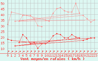 Courbe de la force du vent pour Le Mans (72)