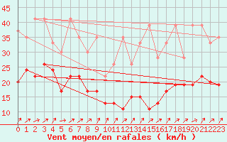 Courbe de la force du vent pour Napf (Sw)