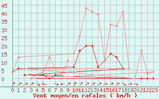 Courbe de la force du vent pour Gsgen