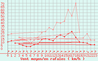 Courbe de la force du vent pour Romorantin (41)