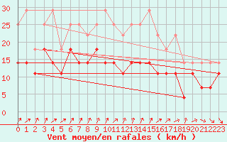 Courbe de la force du vent pour Helsinki Kumpula