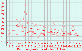 Courbe de la force du vent pour Salen-Reutenen
