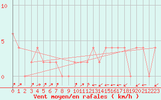Courbe de la force du vent pour Hereford/Credenhill