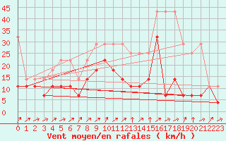 Courbe de la force du vent pour Giessen