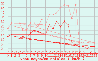 Courbe de la force du vent pour Boltigen