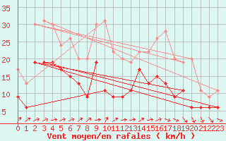 Courbe de la force du vent pour Ploumanac