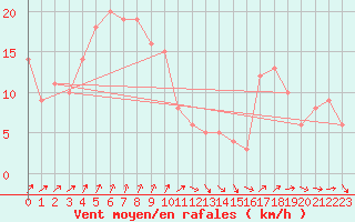 Courbe de la force du vent pour Chteau-Chinon (58)