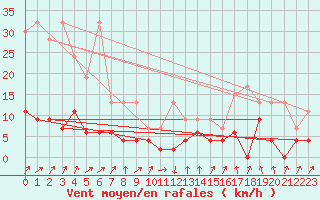 Courbe de la force du vent pour Chur-Ems