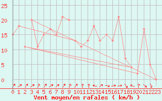 Courbe de la force du vent pour Vestmannaeyjabr