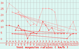 Courbe de la force du vent pour Arenys de Mar