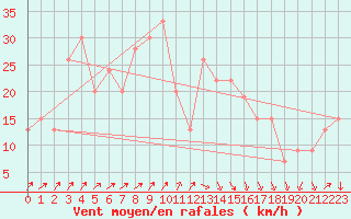 Courbe de la force du vent pour Oran / Es Senia