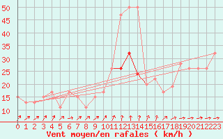 Courbe de la force du vent pour Gibraltar (UK)