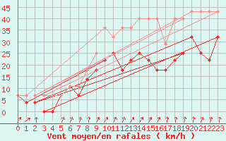 Courbe de la force du vent pour Berkenhout AWS