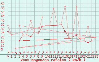 Courbe de la force du vent pour Hatay