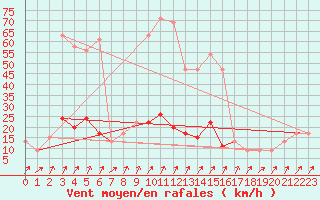 Courbe de la force du vent pour Aviemore