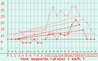 Courbe de la force du vent pour Jerez de Los Caballeros