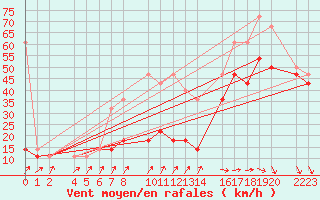 Courbe de la force du vent pour Kolobrzeg