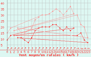 Courbe de la force du vent pour Blois (41)