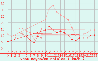 Courbe de la force du vent pour Schmuecke