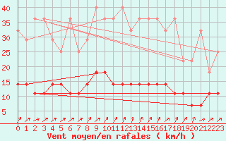 Courbe de la force du vent pour Marnitz