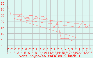 Courbe de la force du vent pour Pian Rosa (It)