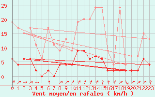 Courbe de la force du vent pour La Fretaz (Sw)