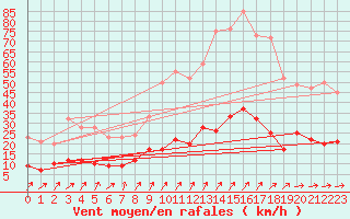 Courbe de la force du vent pour Paris - Montsouris (75)