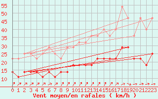 Courbe de la force du vent pour Berlin-Tempelhof