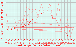 Courbe de la force du vent pour Hatay