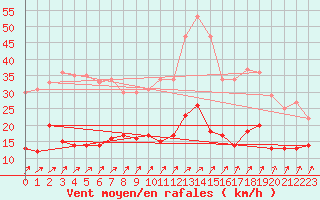 Courbe de la force du vent pour Rennes (35)