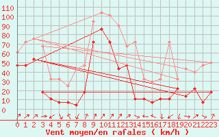 Courbe de la force du vent pour Makkaur Fyr