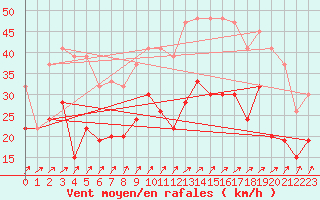 Courbe de la force du vent pour Manston (UK)