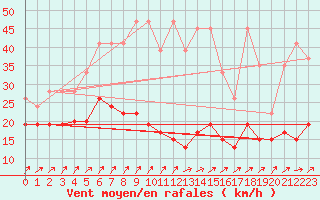 Courbe de la force du vent pour Napf (Sw)