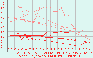 Courbe de la force du vent pour Palma De Mallorca