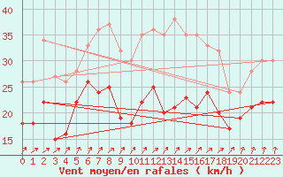 Courbe de la force du vent pour Cap Gris-Nez (62)