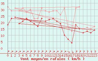 Courbe de la force du vent pour Bremerhaven