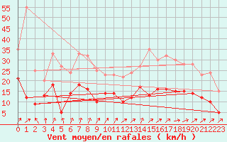 Courbe de la force du vent pour Alpuech (12)