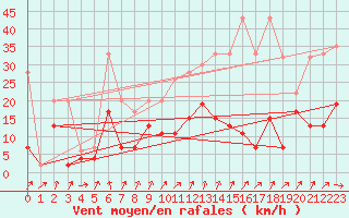 Courbe de la force du vent pour Col Des Mosses
