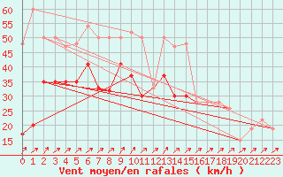 Courbe de la force du vent pour Capel Curig