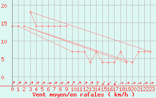 Courbe de la force du vent pour Semmering Pass