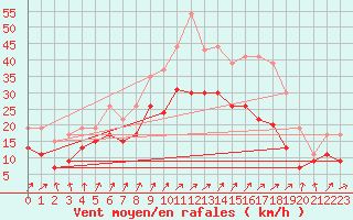 Courbe de la force du vent pour Chlons-en-Champagne (51)