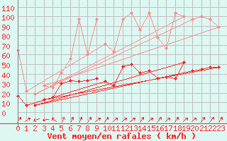 Courbe de la force du vent pour Napf (Sw)