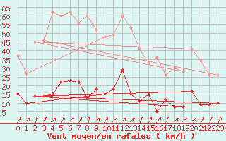 Courbe de la force du vent pour Millefonts - Nivose (06)