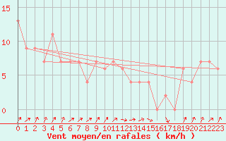 Courbe de la force du vent pour High Wicombe Hqstc