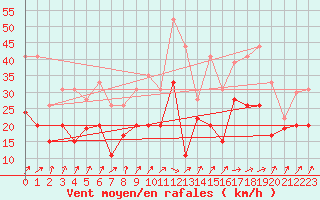 Courbe de la force du vent pour Pointe de Socoa (64)