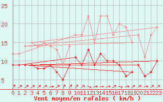 Courbe de la force du vent pour Brest (29)