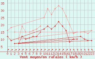 Courbe de la force du vent pour Kyritz